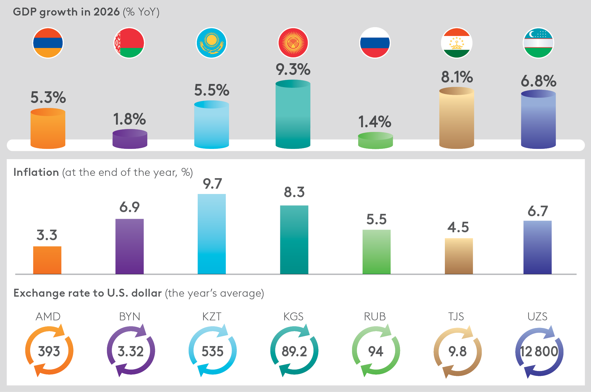 EDB_Macroeconomic_Outlook_2026-2028_Graph_EN.png