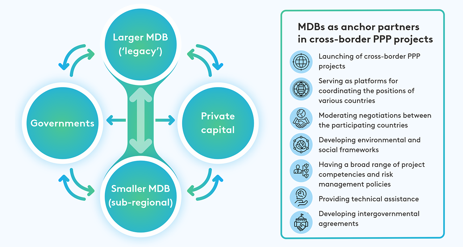 Infographics_EN_Figure2_Cross-border PPP projects.png Infographics_EN_Figure2_Cross-border PPP projects.png